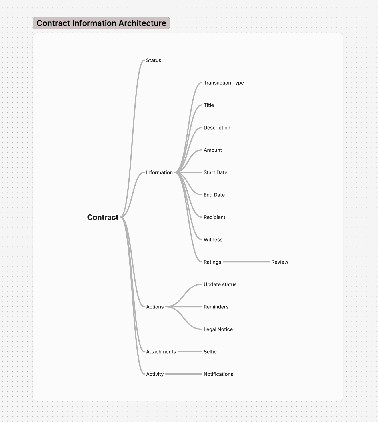 Design critique for their internal designs